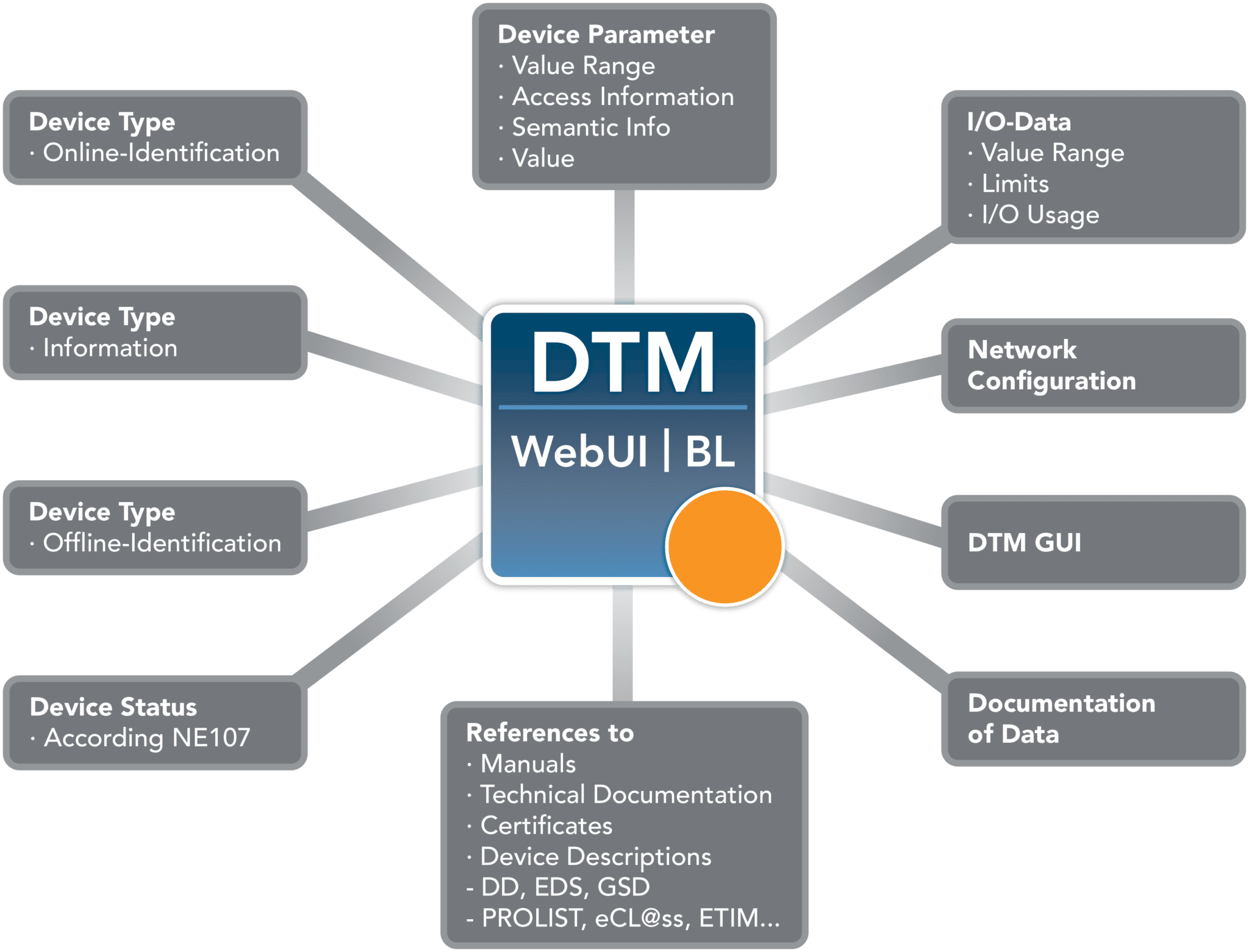 Девайс виды. Спецификации FDT DTM. OPC ua IIOT. Types of devices. Smart Manufacturing.